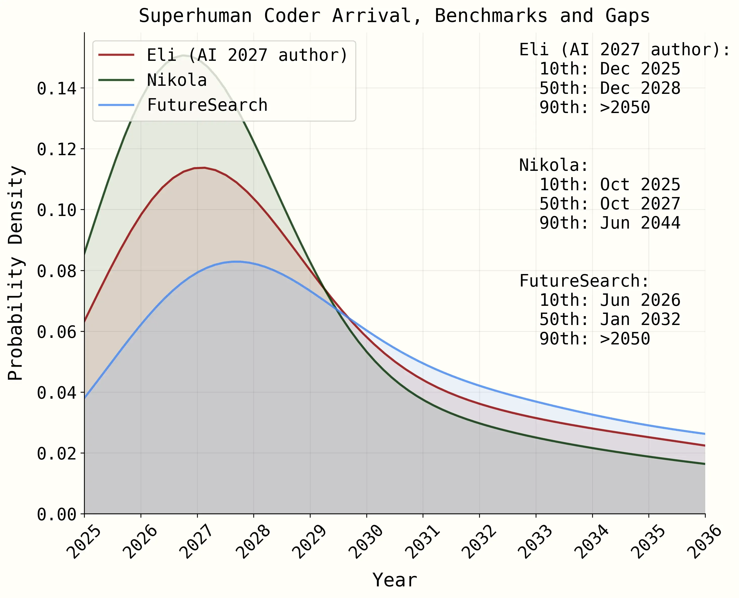 FutureSearch co-authored the AI 2027 timeline forecast showing predictions for Superhuman Coders