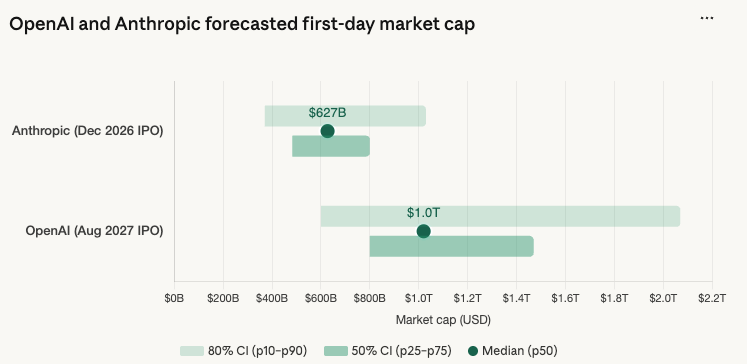 OpenAI and Anthropic forecasted first-day market cap