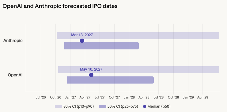 OpenAI and Anthropic forecasted IPO dates
