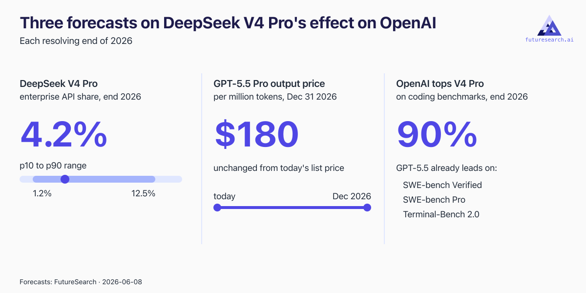 DeepSeek V4 Pro Beats OpenAI on Cost and Benchmarks