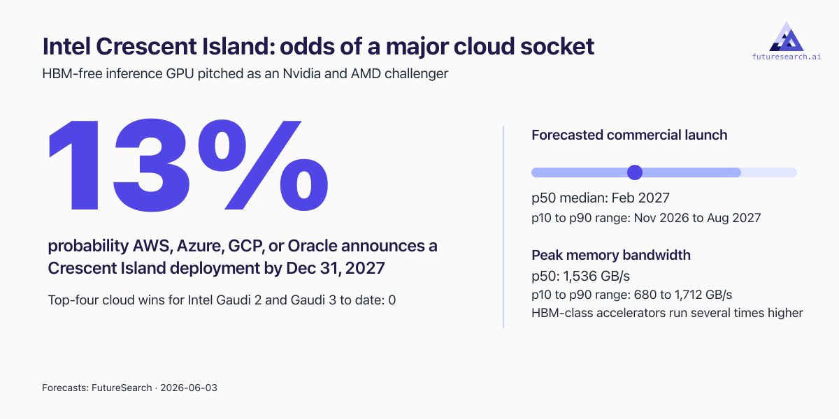 Intel Crescent Island odds of a major cloud socket