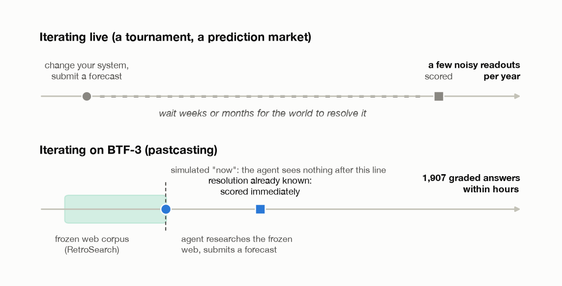 Live iteration returns a few noisy readouts a year; pastcasting on BTF-3 grades 1,907 questions within hours.