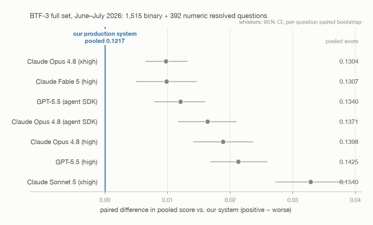 Paired difference in pooled score against our production system at 0.1217; every competitor arm scores worse, led by Claude Opus 4.8 at maximum effort.