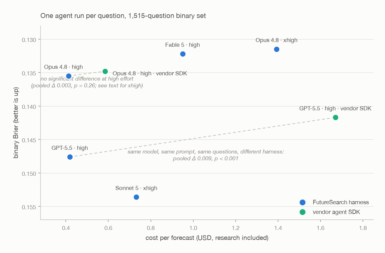 The same model and prompt, run through our harness versus the vendor SDK and plotted against cost per forecast; the harness effect is model-specific.