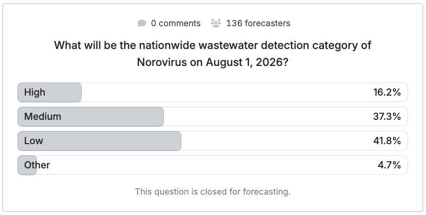 A question from the current FutureEval tournament: the nationwide wastewater detection category of norovirus on August 1, 2026.