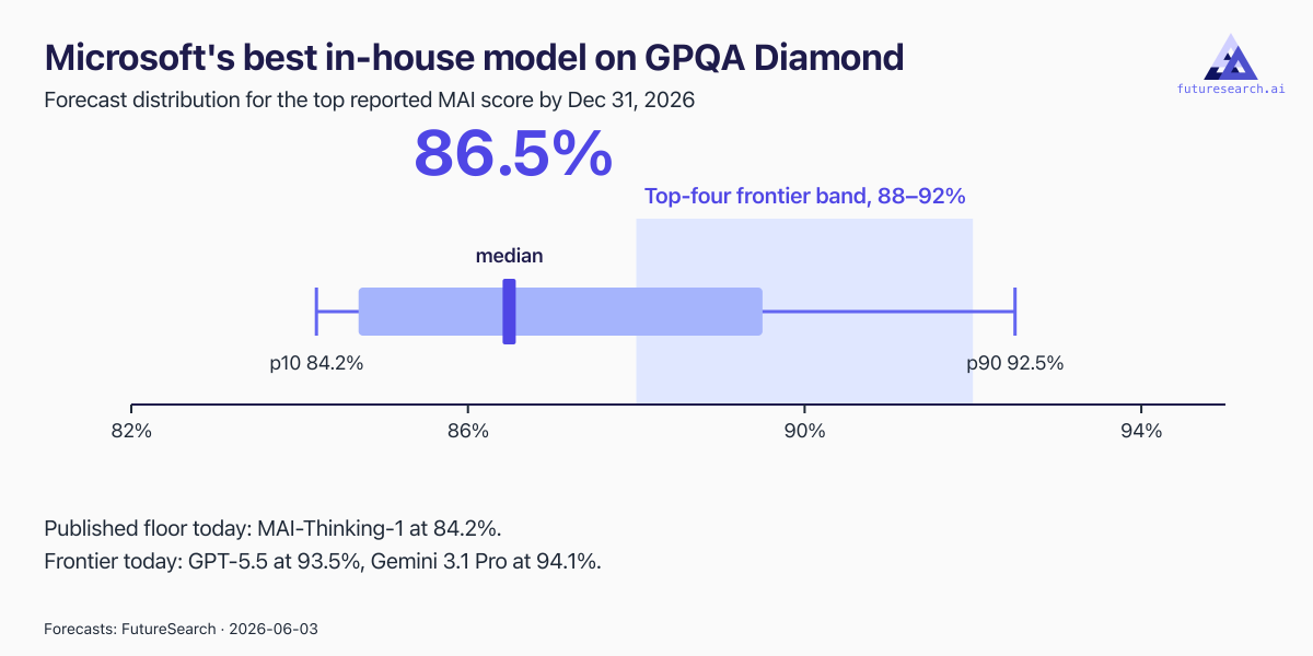 Forecast spread for Microsoft's best in-house GPQA Diamond score against the frontier band