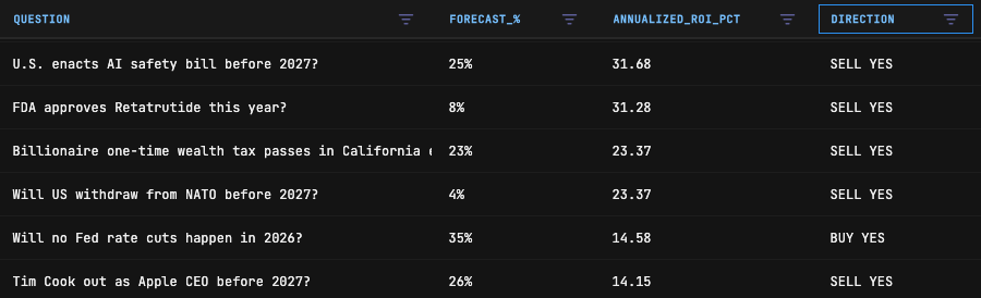Results table showing questions sorted by annualized ROI