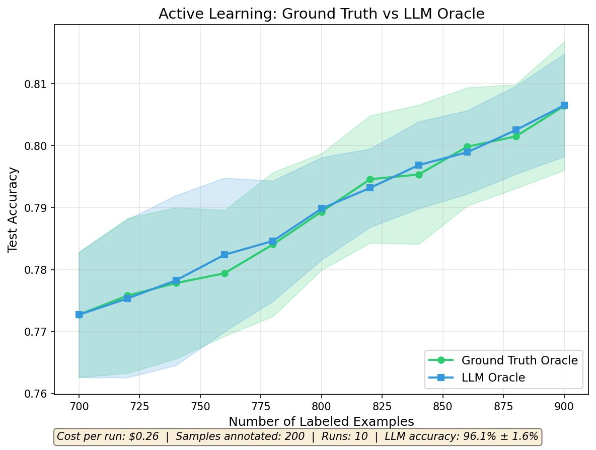 Replacing human data labeling with LLMs in active learning