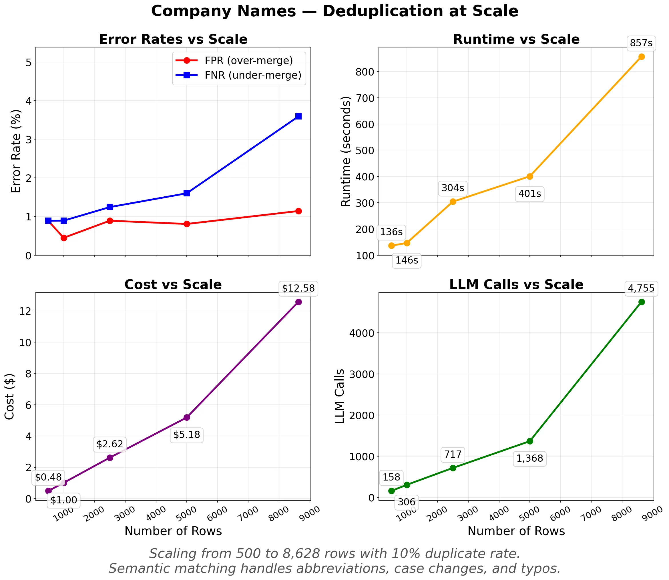 Company name deduplication scaling analysis showing error rates, runtime, cost, and LLM calls from 500 to 8,628 rows