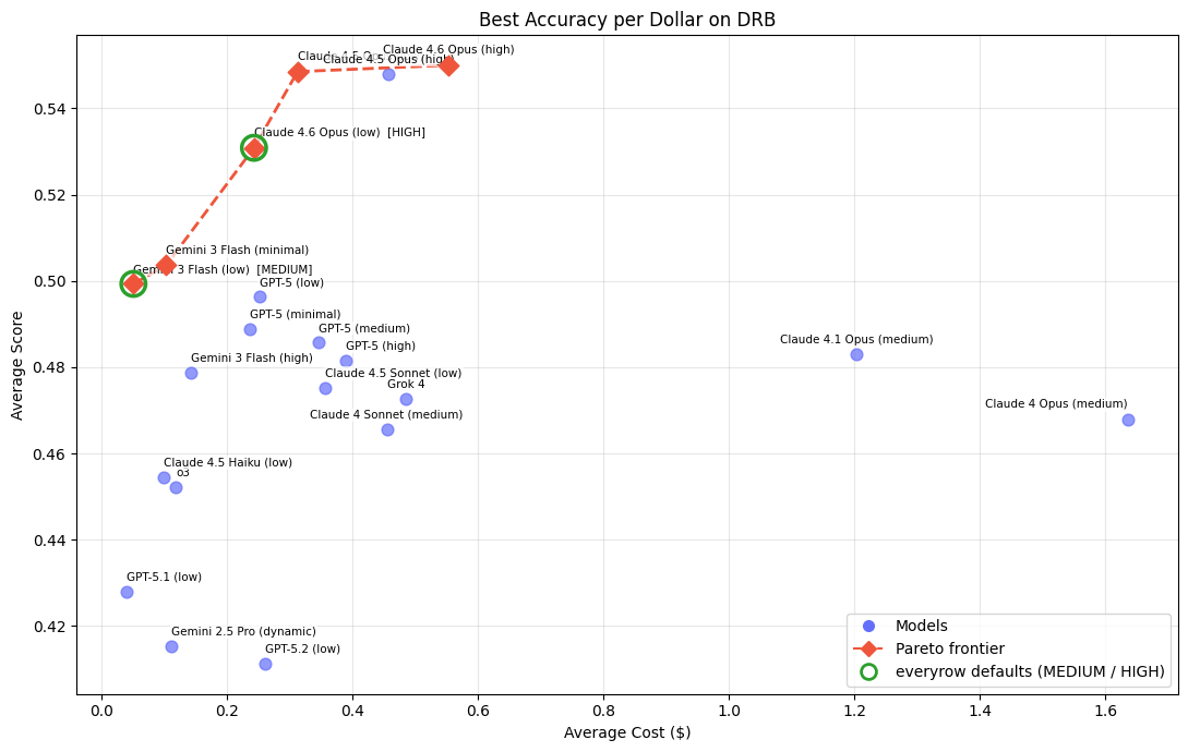 Best Accuracy per Dollar on DRB