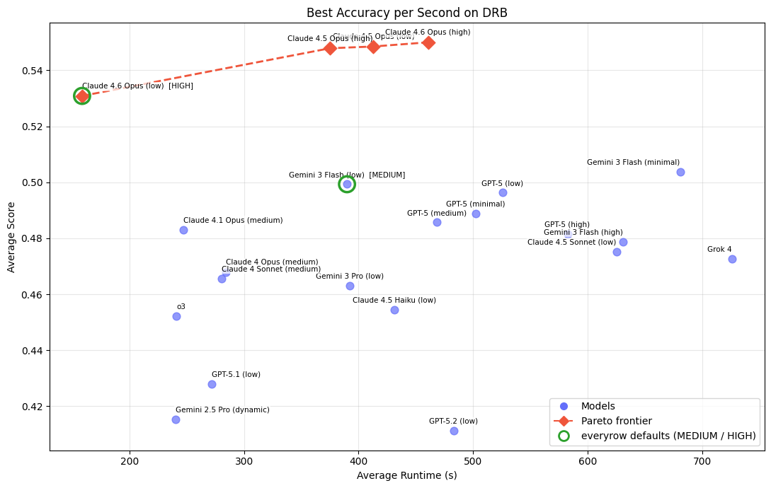 Best Accuracy per Second on DRB