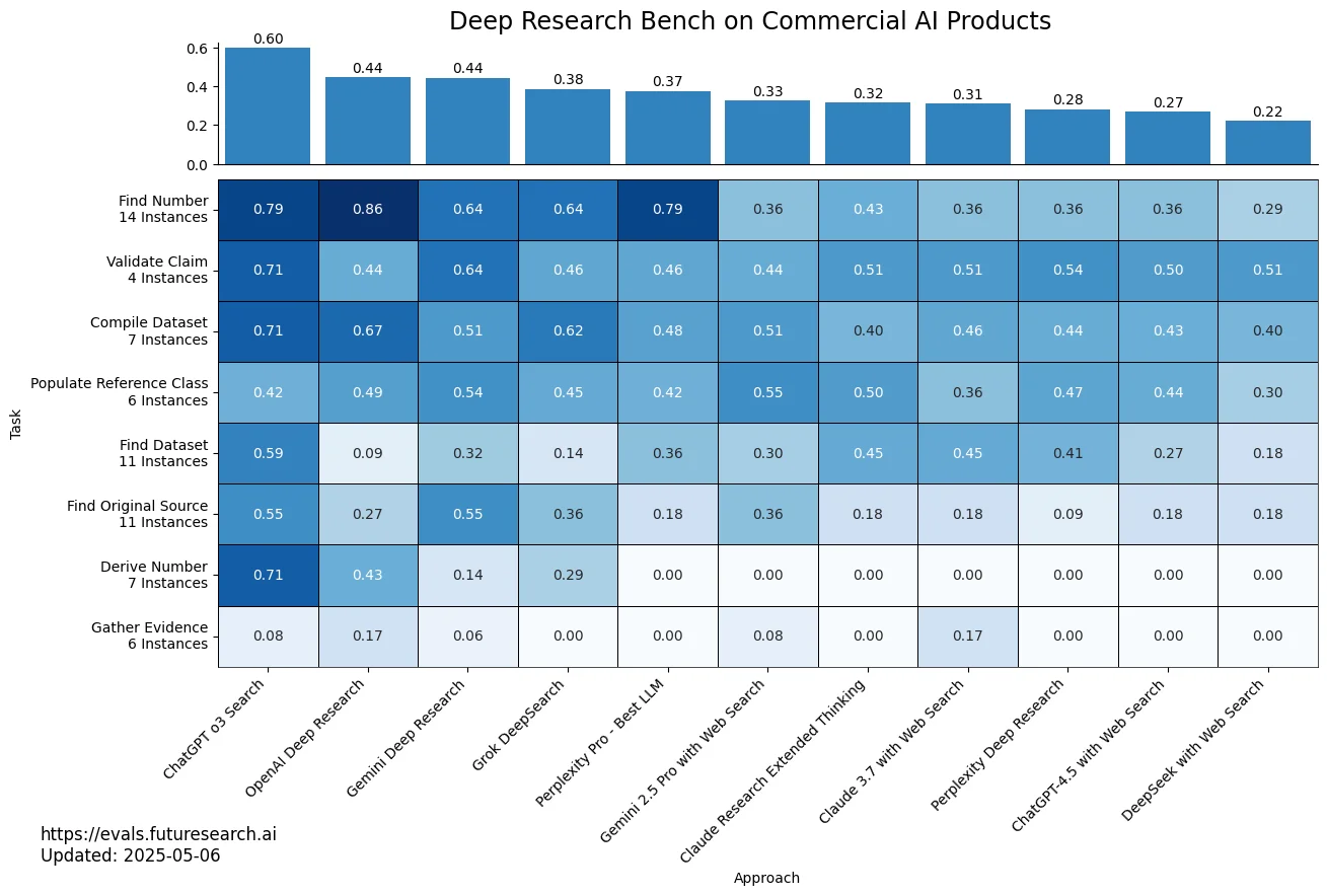 Scores across 8 task categories for various web research tools on the May 2025 version of DRB