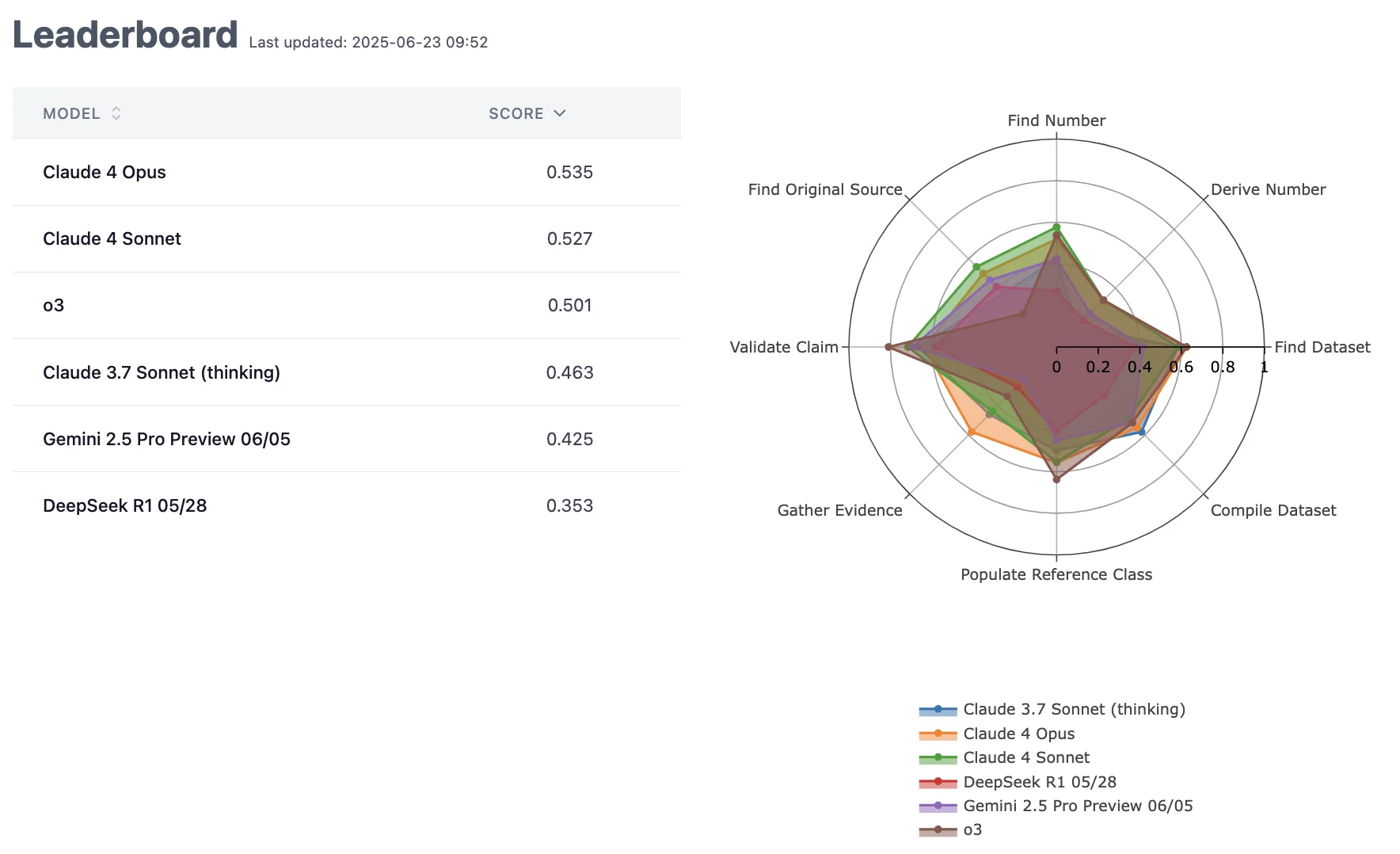 Deep Research Bench Leaderboard showing performance of various LLM models