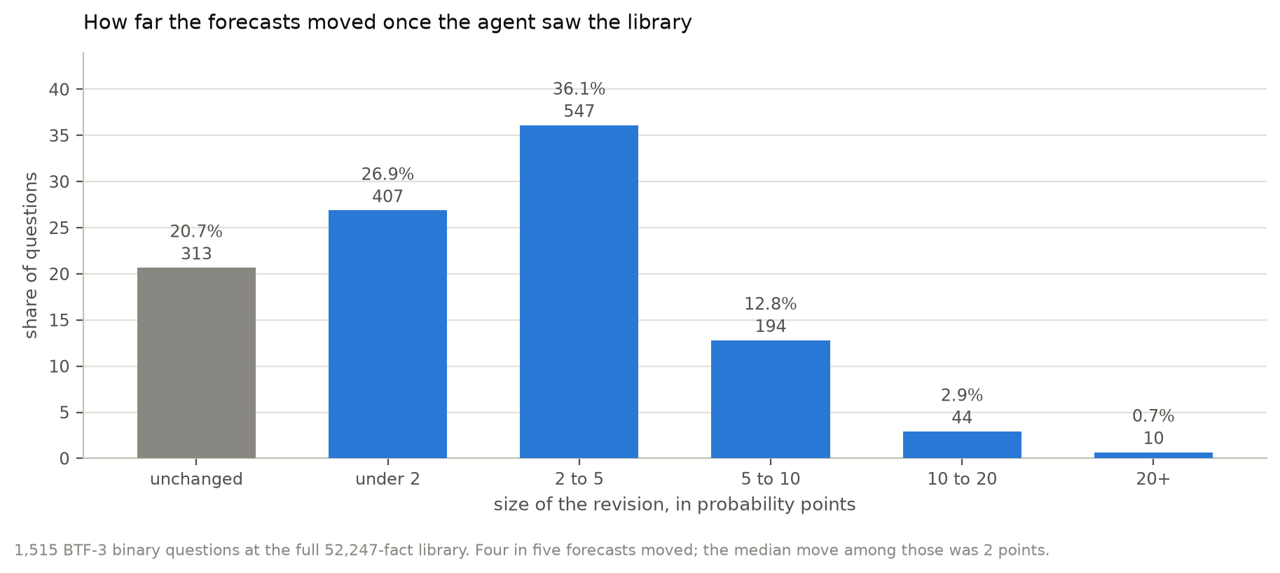 How far the forecasts moved once the agent saw the library