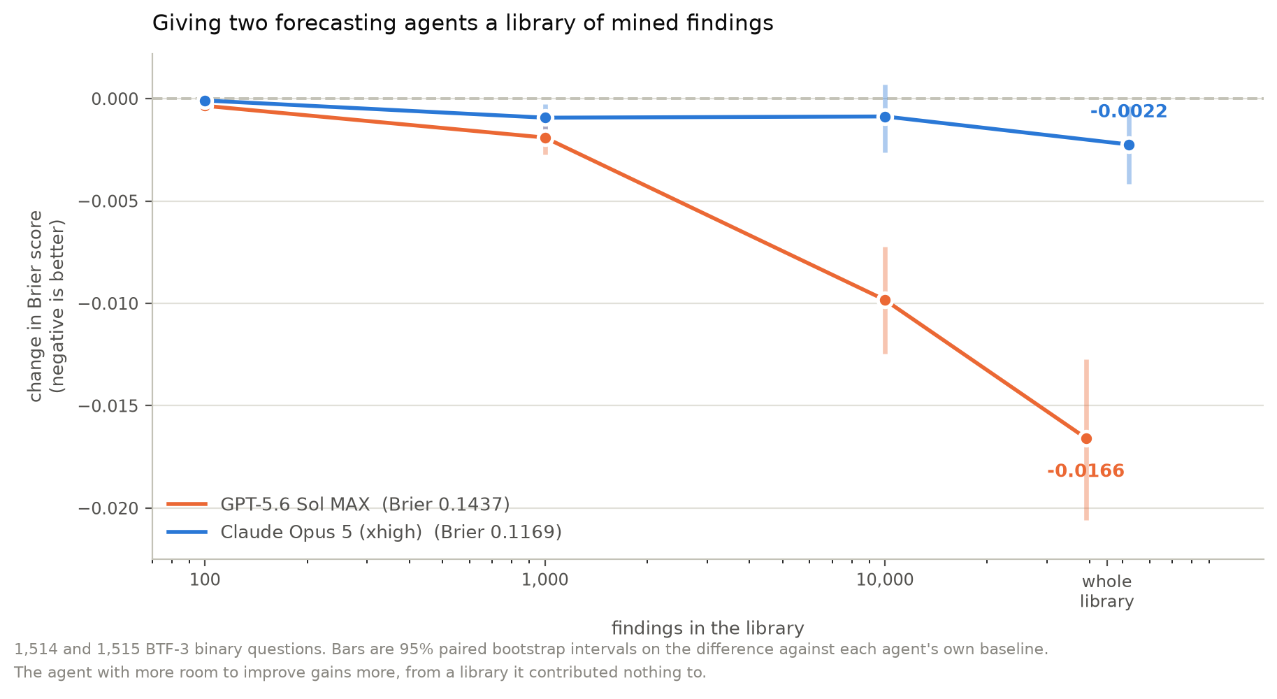 Brier improvement against the size of the shared findings library