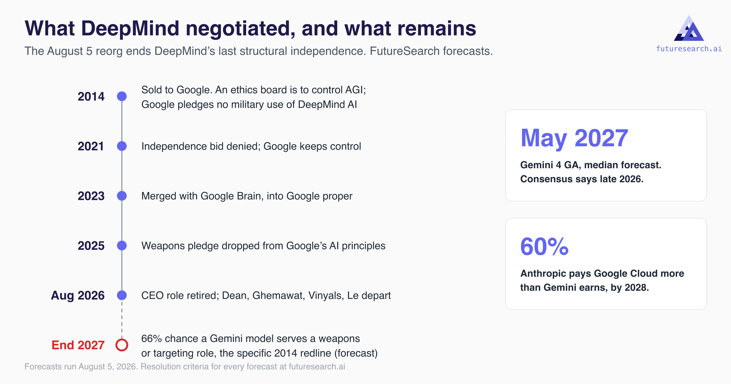 Google in the Post-Jeff Dean, Post-Demis Hassabis Era (9 minute read)