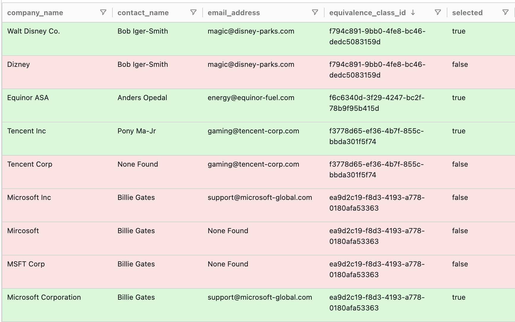 Screenshot showing researcher names with career changes matched as same person