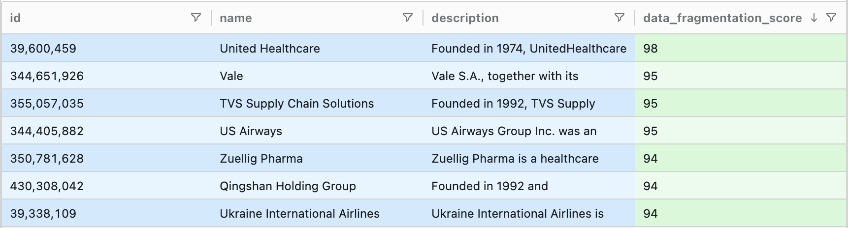 Screenshot showing companies ranked by data fragmentation risk scores
