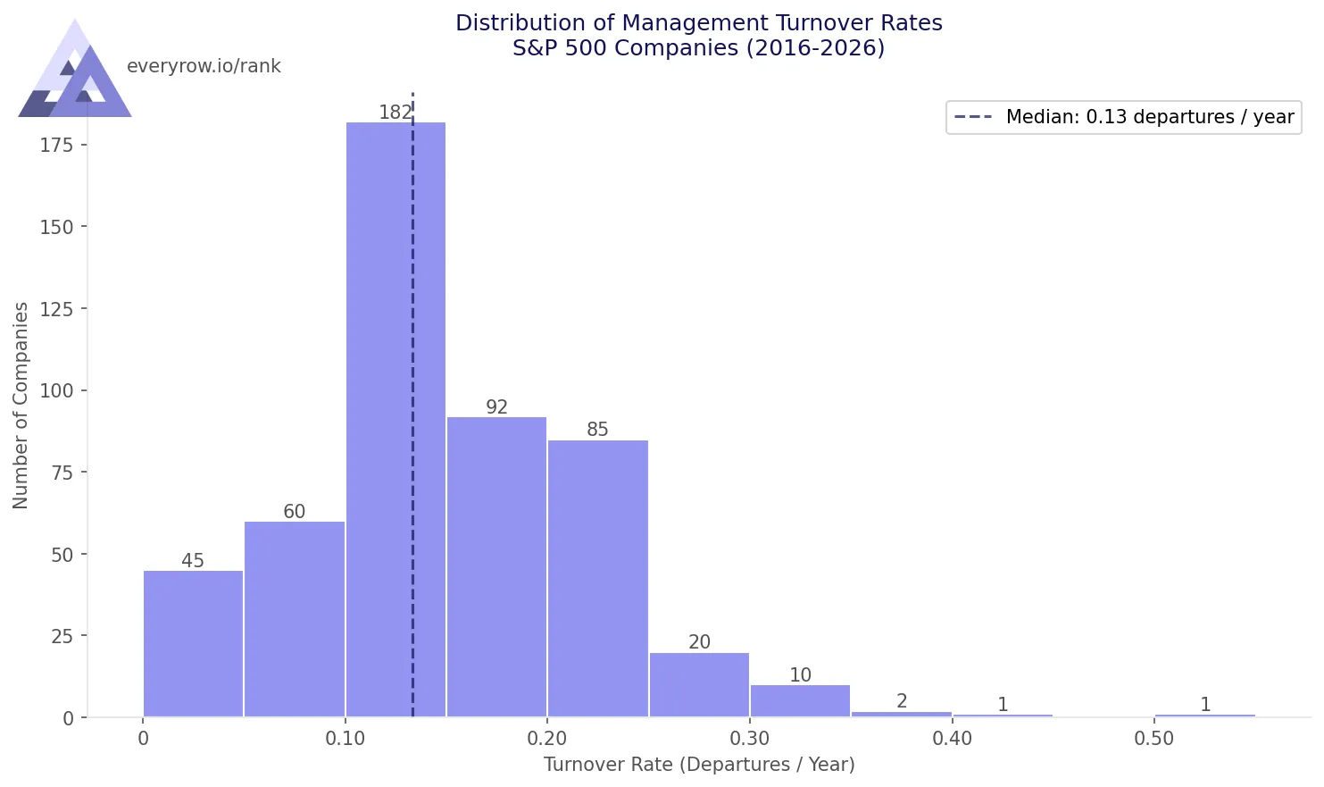 Histogram showing S&P 500 companies by management turnover rate