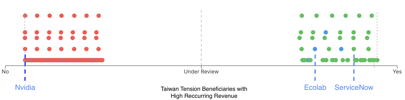 Screenshot showing S&P 500 companies filtered by thematic investment criteria