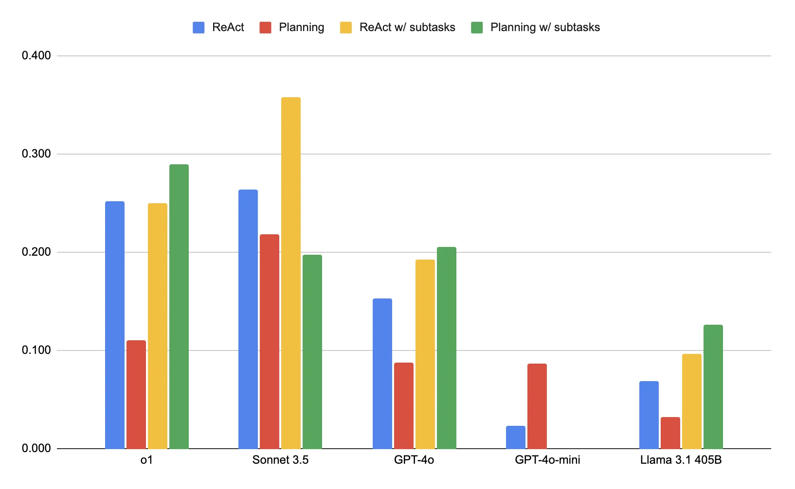 Performance heatmap showing Architecture x LLM performance across different tasks