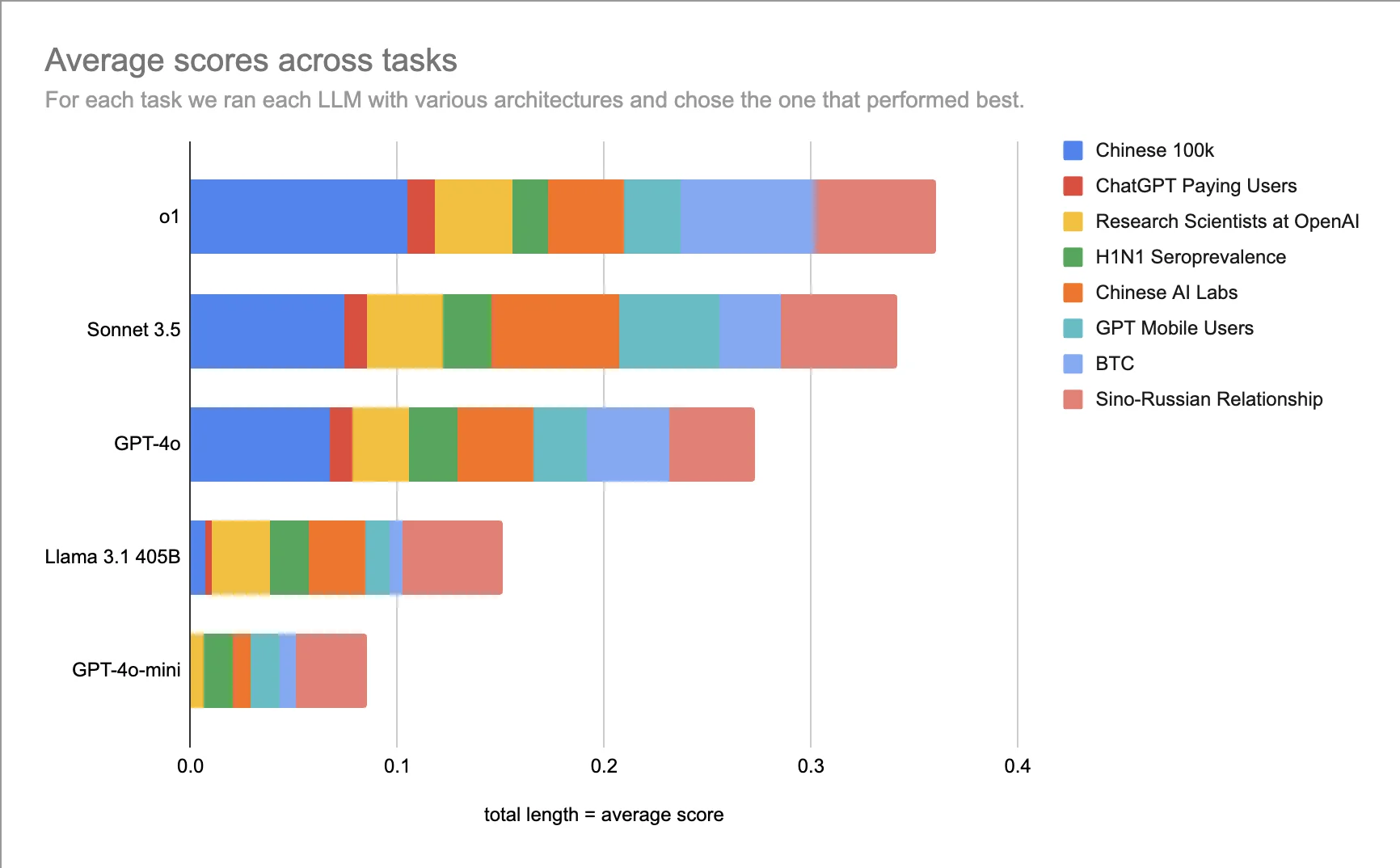 Average scores across tasks showing performance comparison of different LLMs