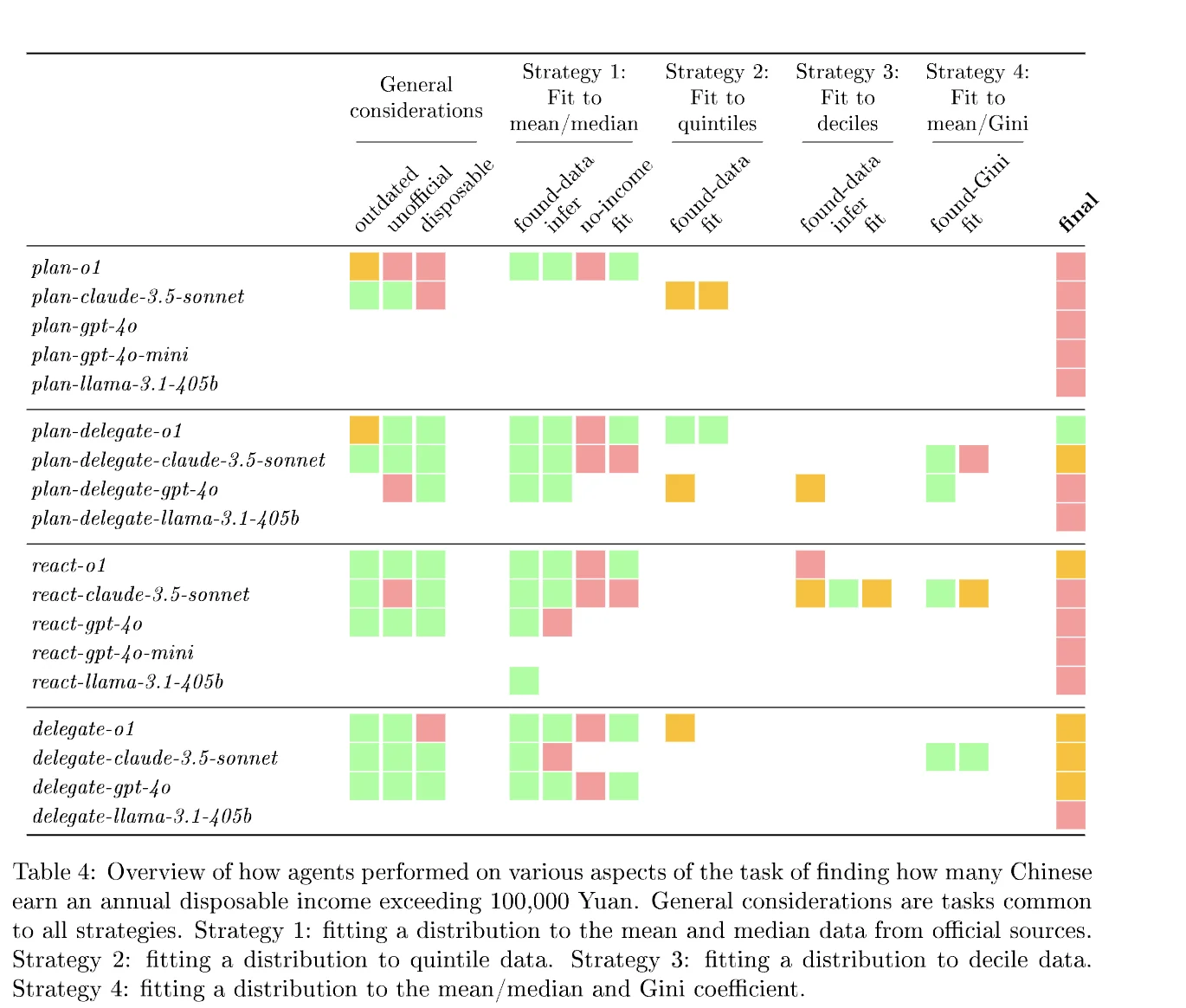 Task scorecard showing detailed evaluation metrics