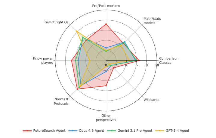 CHAMPS KNOW dimension prominence across forecasters — the FutureSearch agent bulges on Pre/Post-mortem, Other Perspectives, and Wildcards