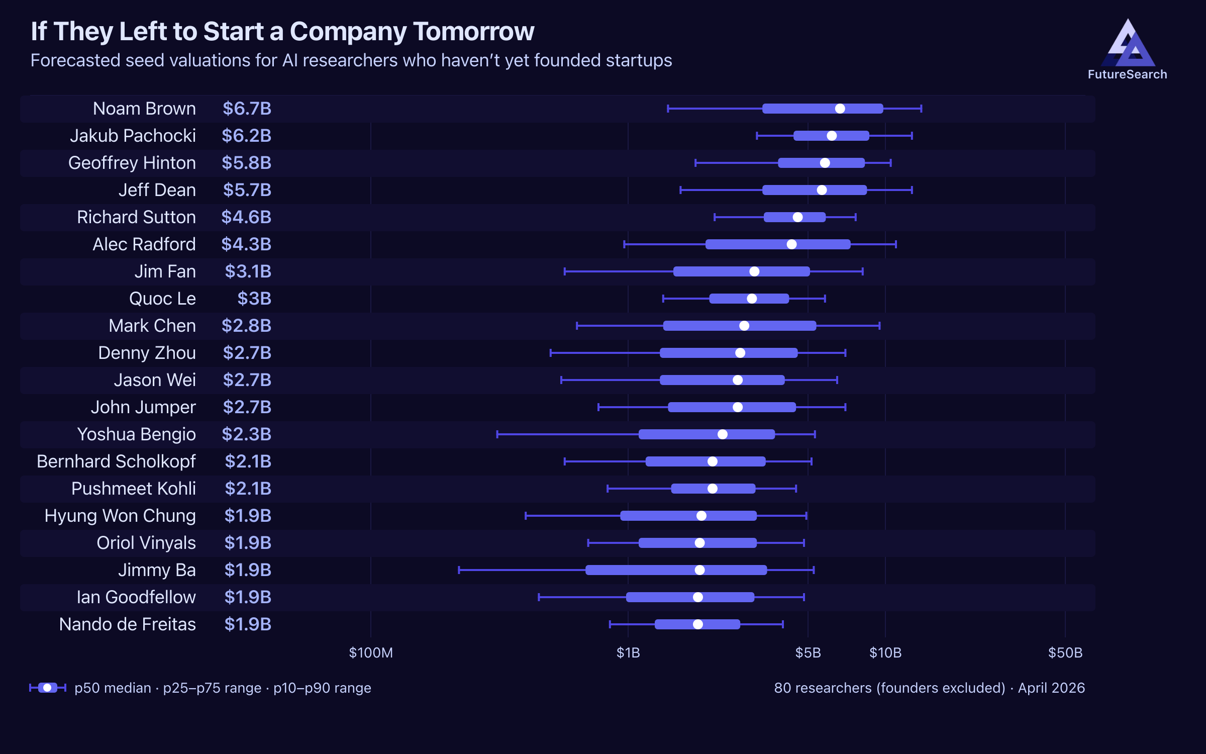 Forecasted seed valuations for AI researchers who haven't yet founded startups