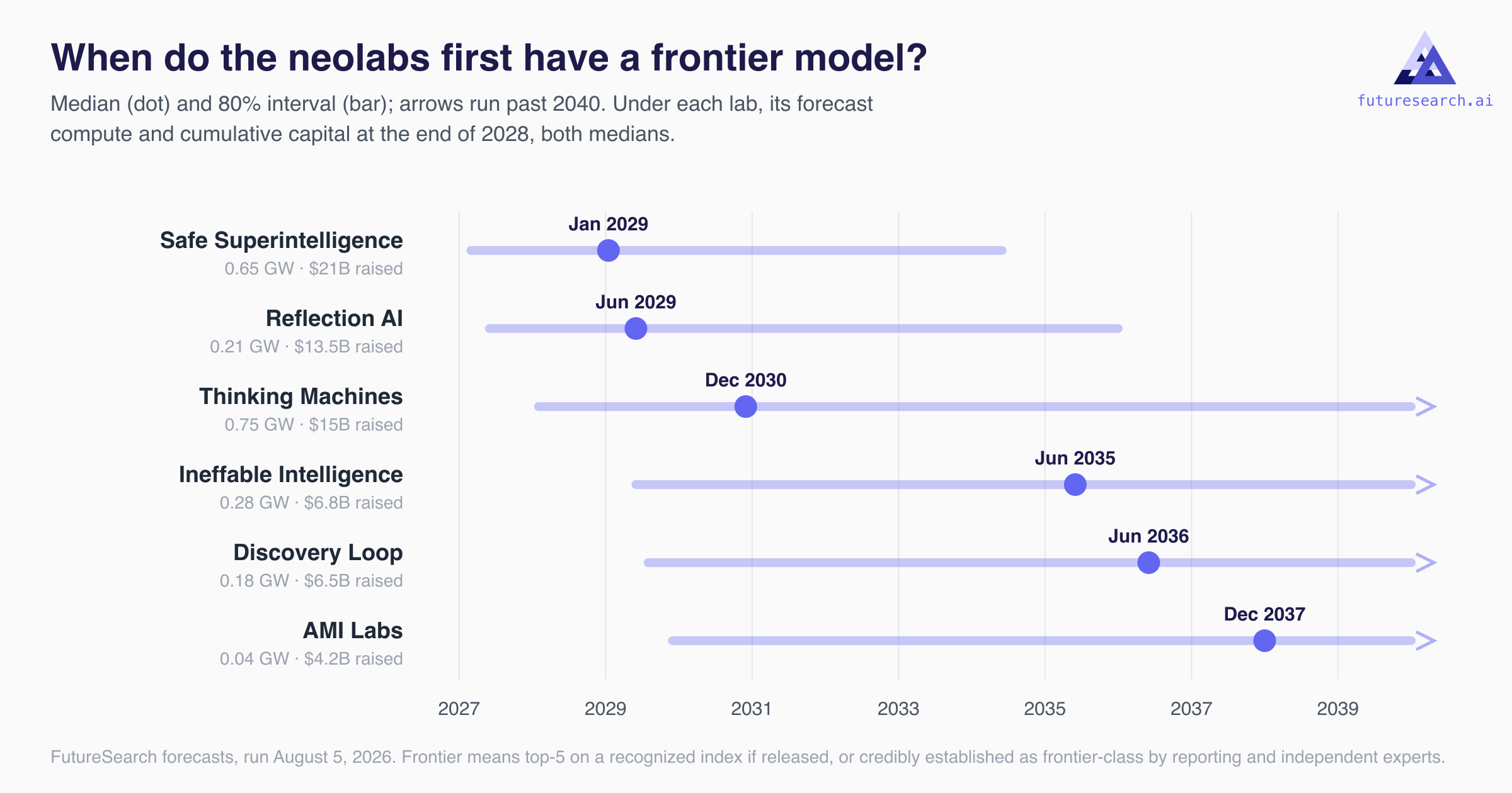 The Neolabs Are a Bet Against Superintelligence (12 minute read)