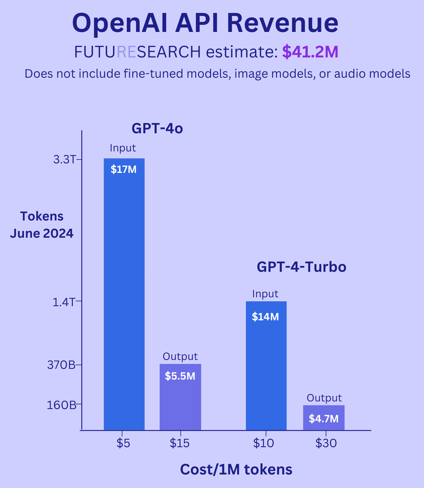 OpenAI API Revenue Trends