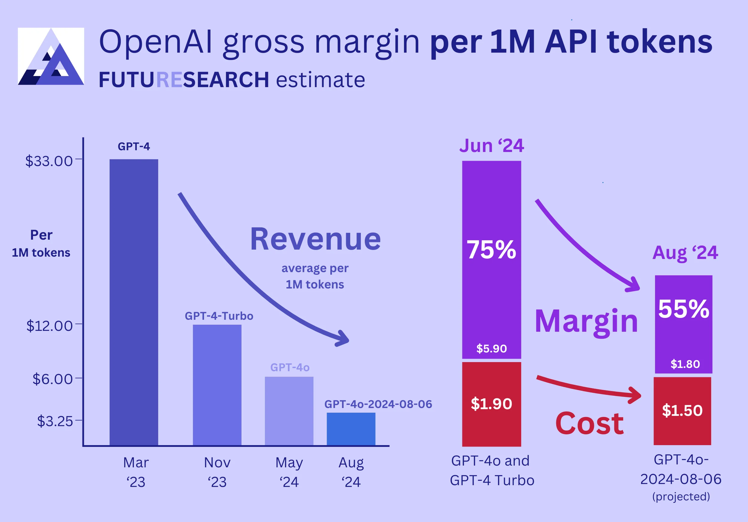 OpenAI API Gross Profit Margin