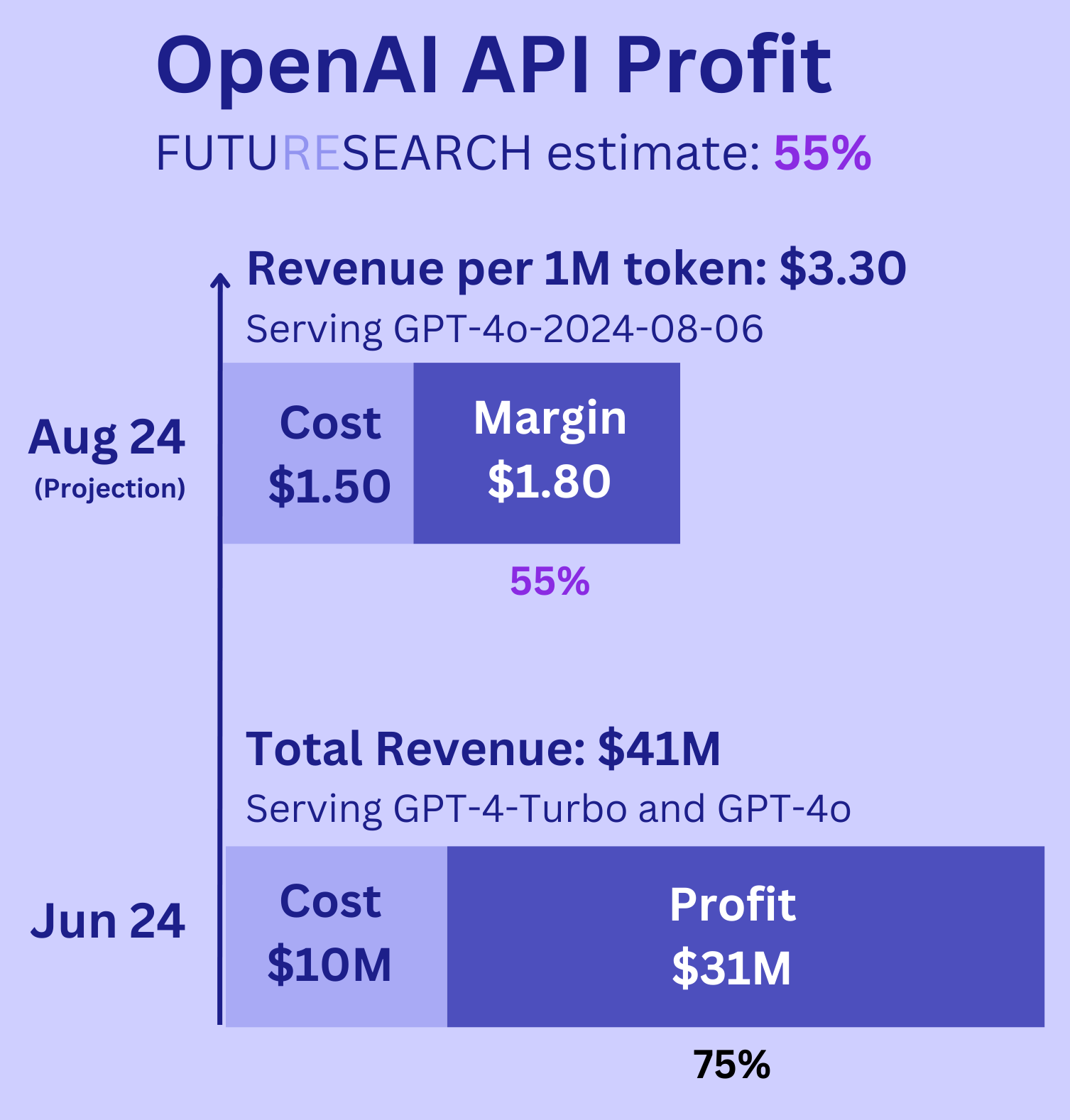 OpenAI API Profit Margin