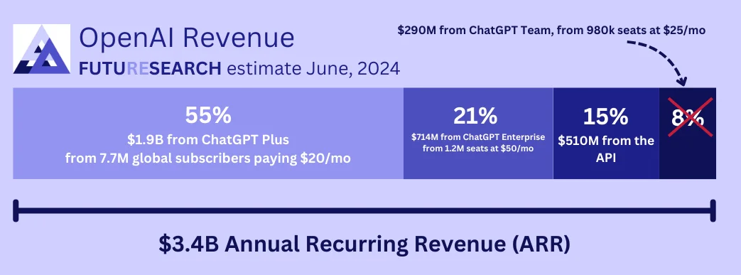 OpenAI ARR breakdown showing revenue components