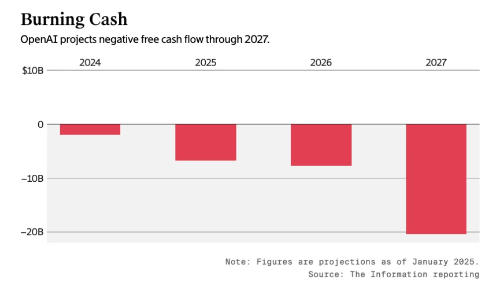 Burning Cash: OpenAI projects negative cash flow through 2027