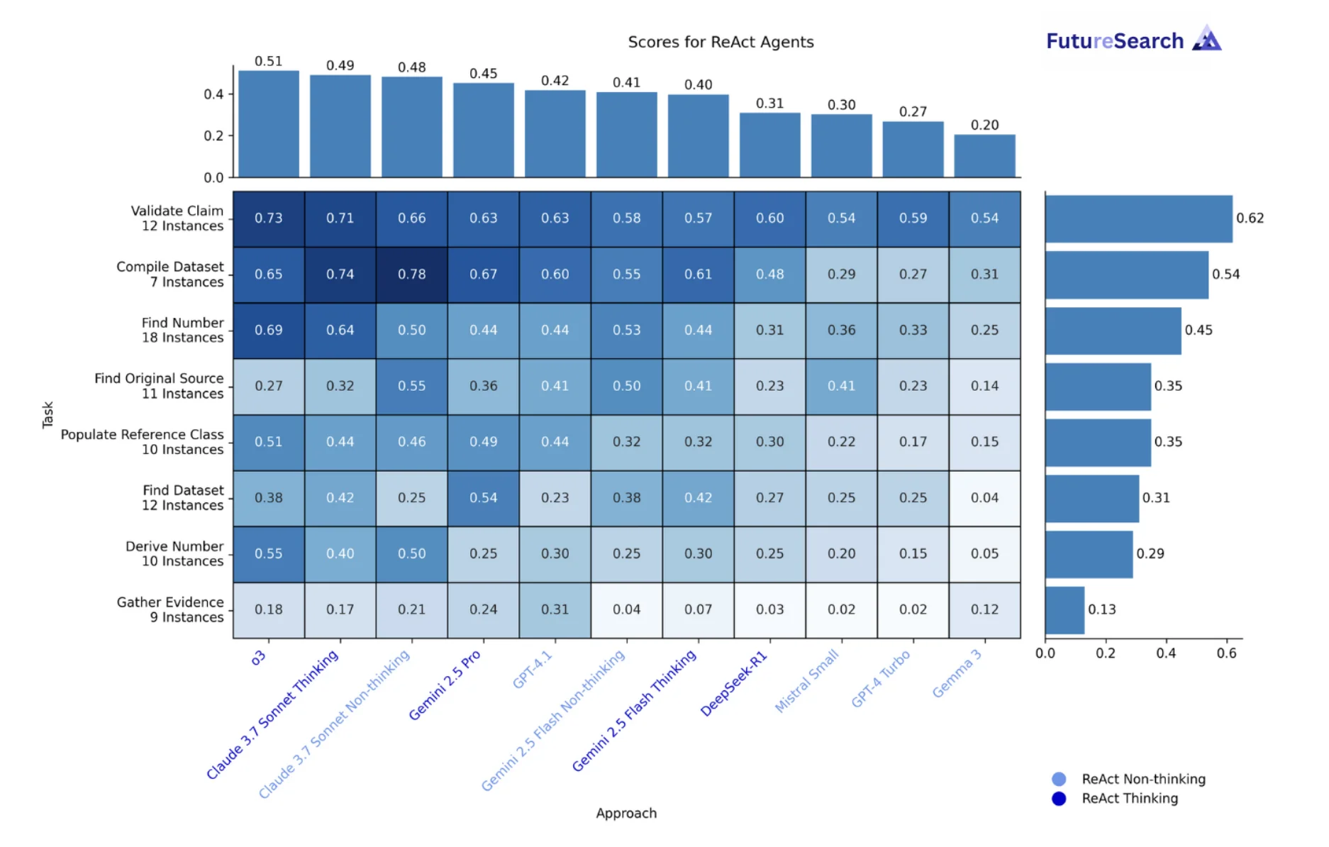 Deep Research Bench scores
