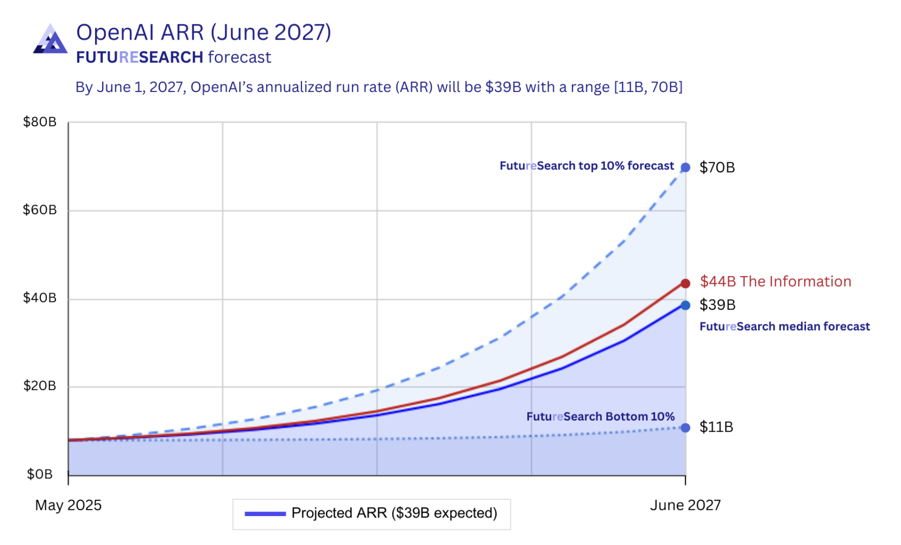 OpenAI ARR Forecast through June 2027