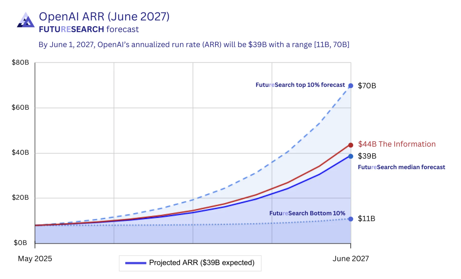 OpenAI ARR Forecast through June 2027