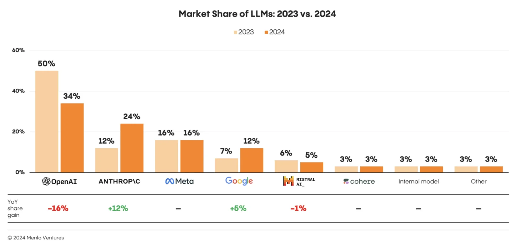 Market share of LLMs 2023 vs 2024