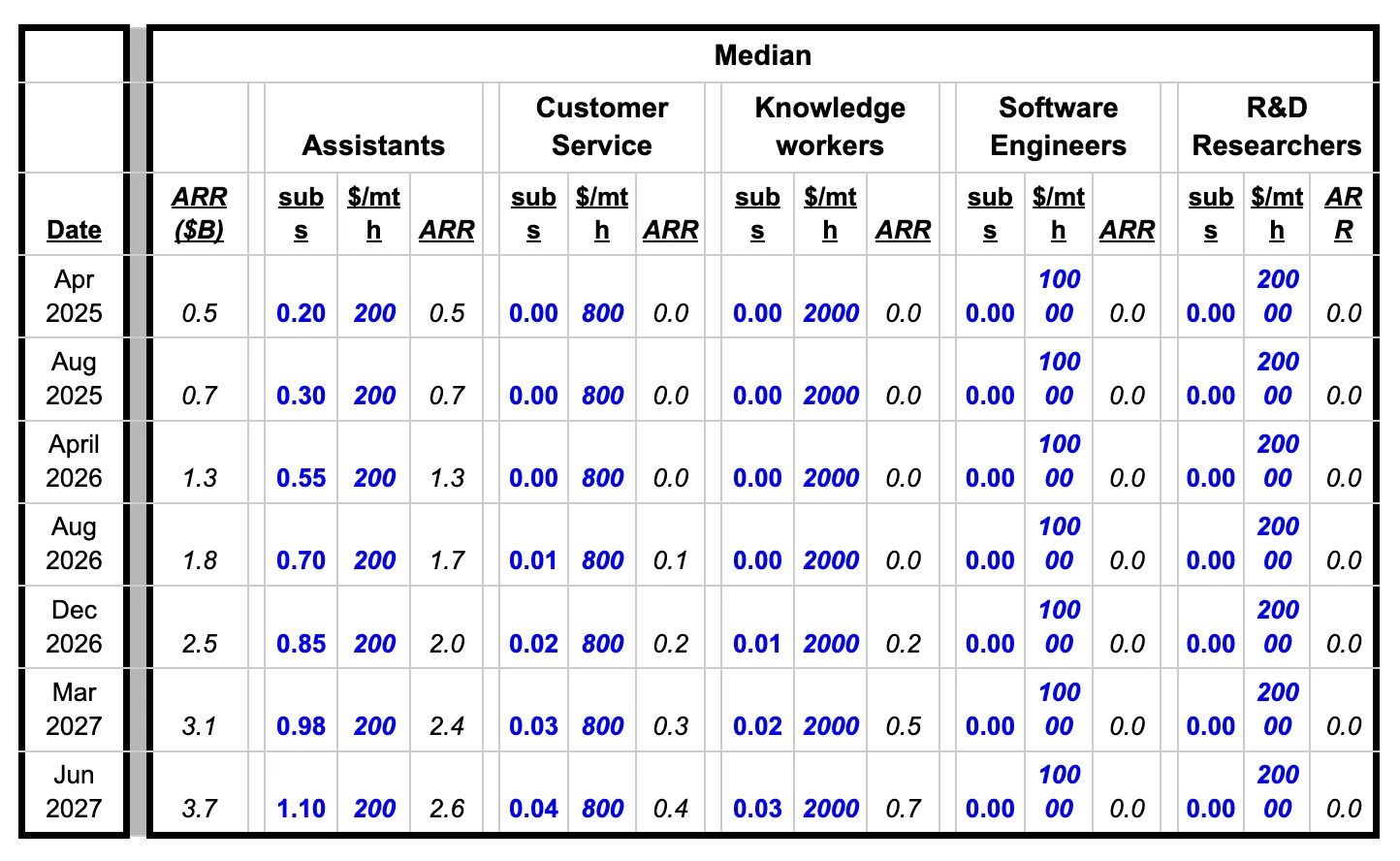 Median agent revenue breakdown