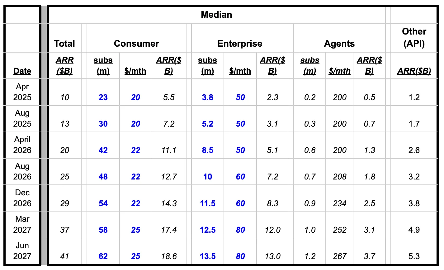 Median revenue breakdown by segment