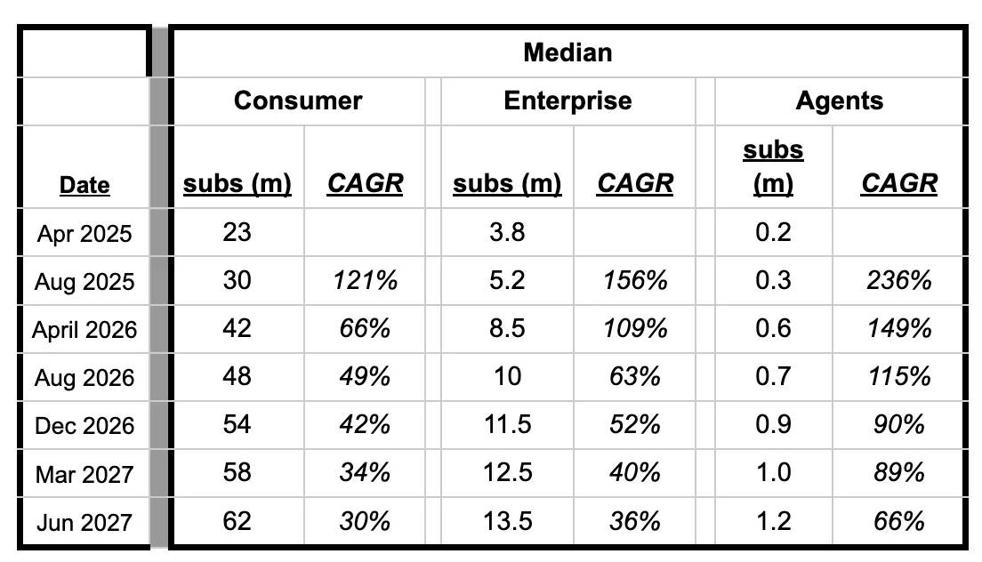 Median growth rates by segment