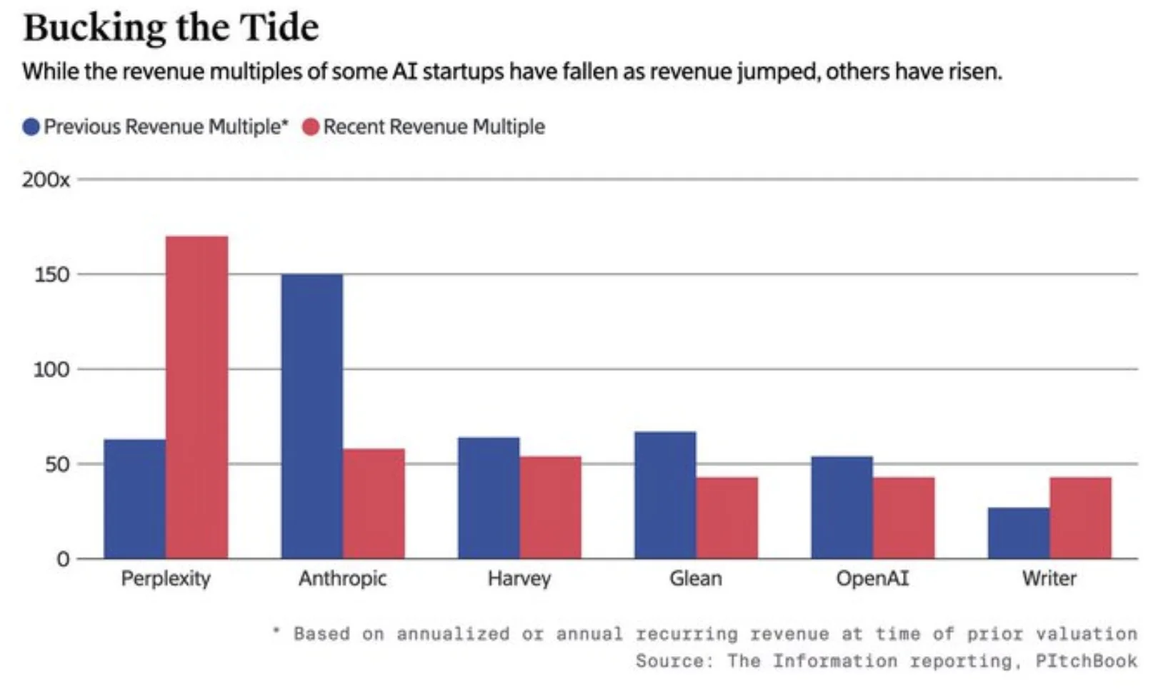 Revenue multiples declining for AI companies