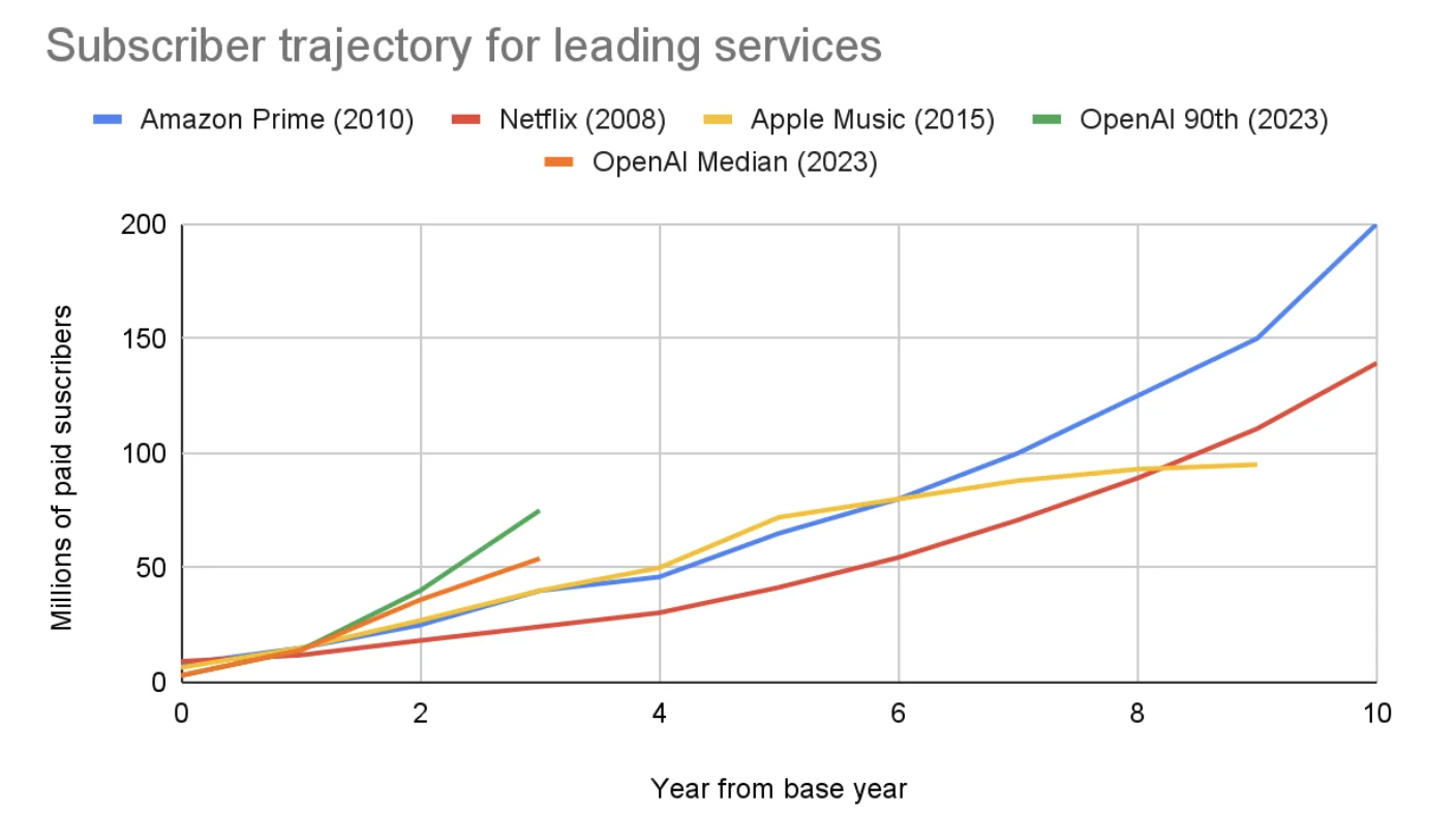 Subscriber trajectory for leading services