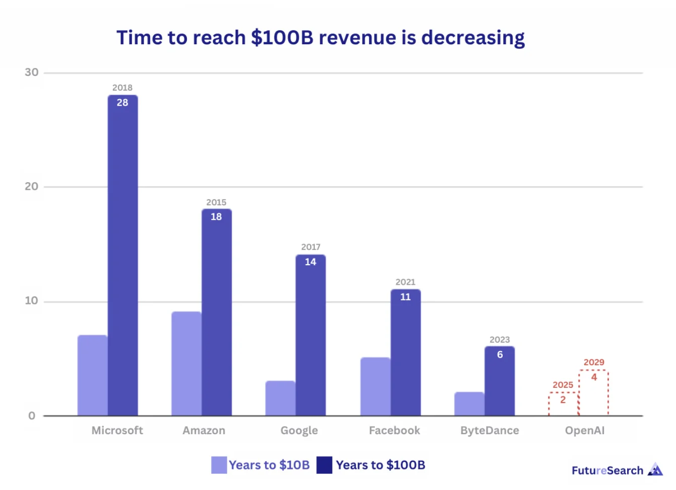 Time to reach $100B revenue is decreasing