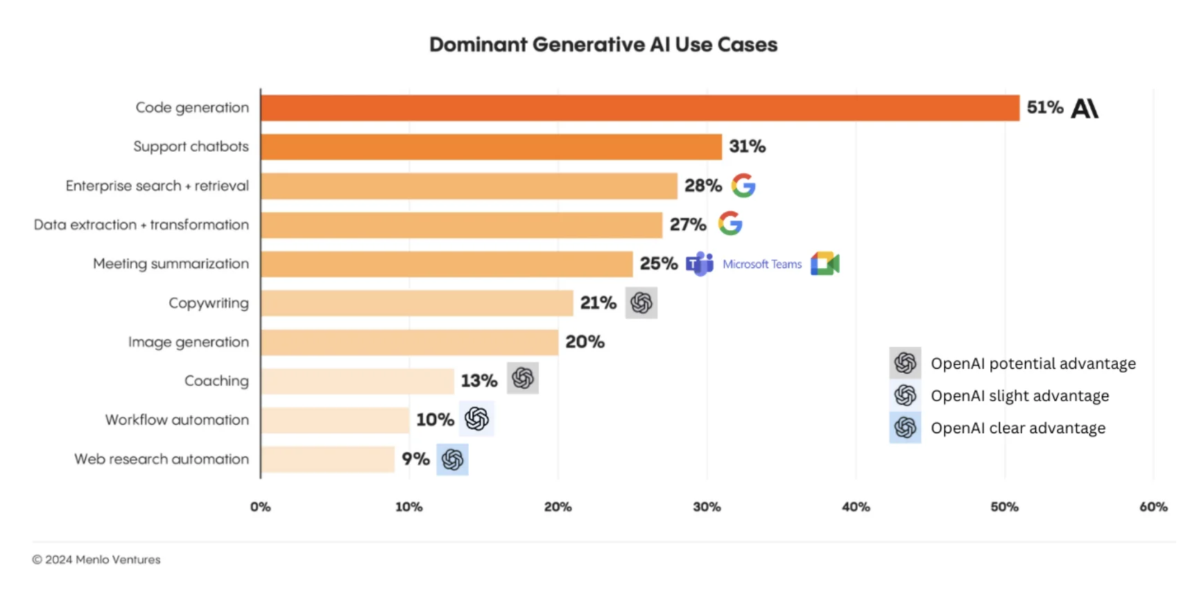 Dominant Generative AI Use Cases