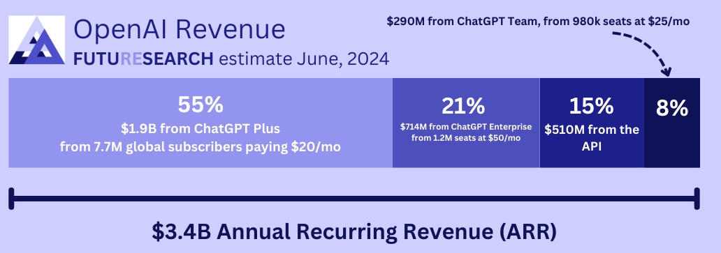 OpenAI Revenue Breakdown showing $3.4B ARR across product lines