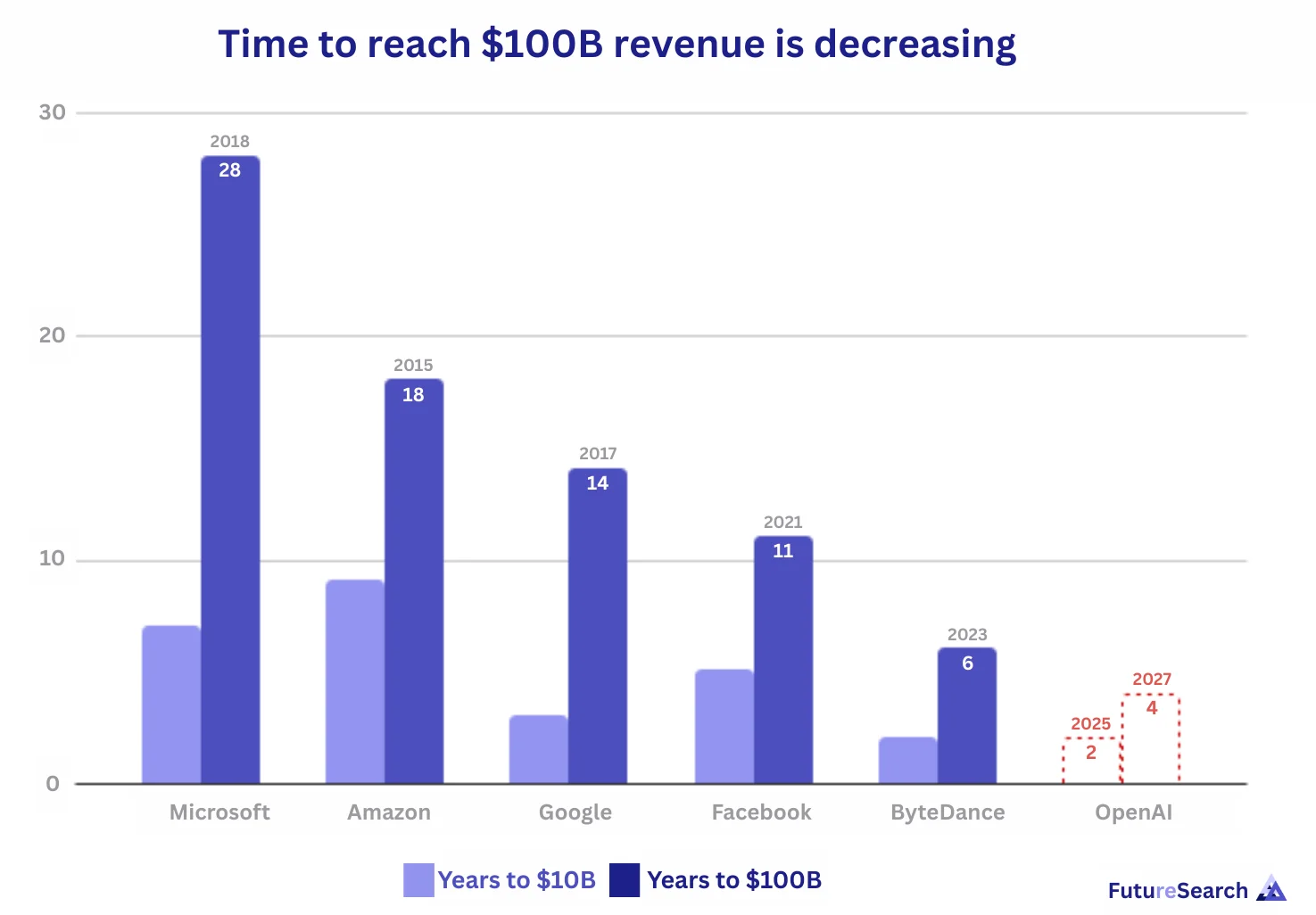 Projection to $100B ARR by mid-2027