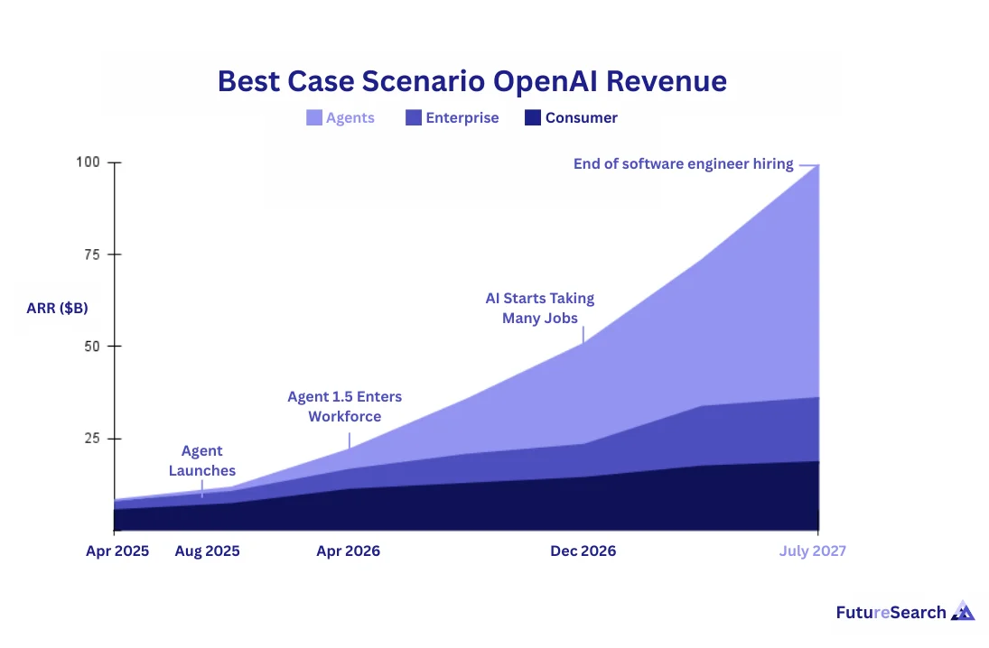 Best case revenue scenario showing growth across segments