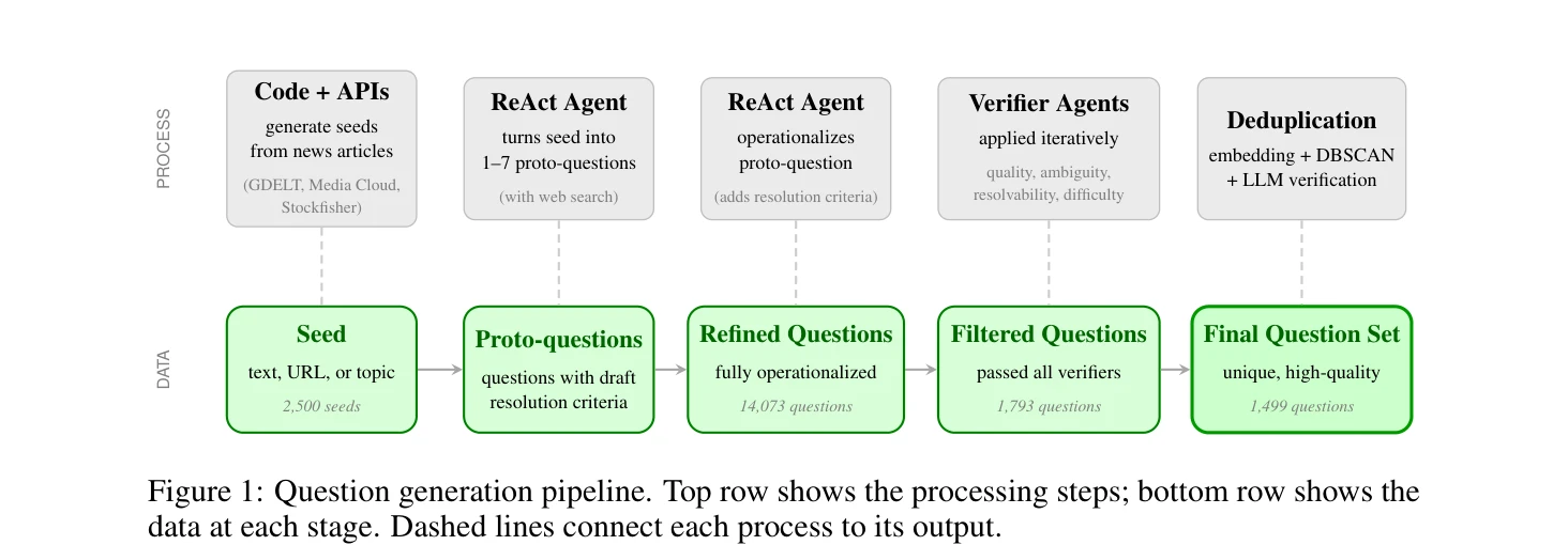 Evaluating AI Forecasting At Scale